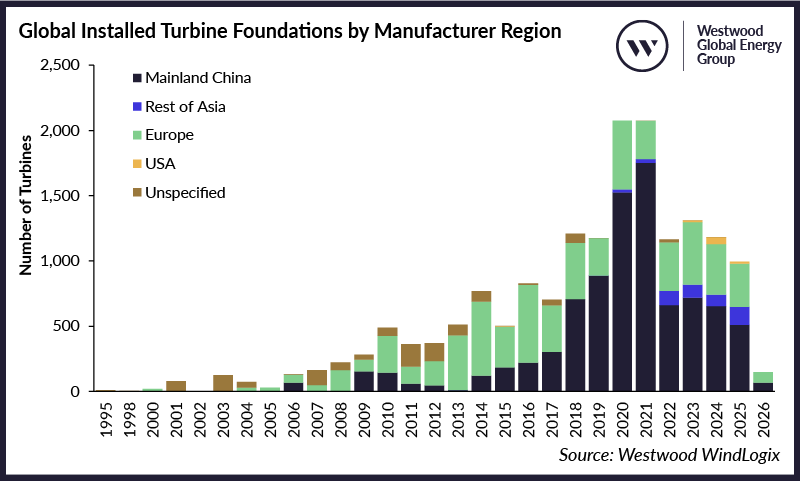 Global Installed Turbine Foundations by Manufacturer Region