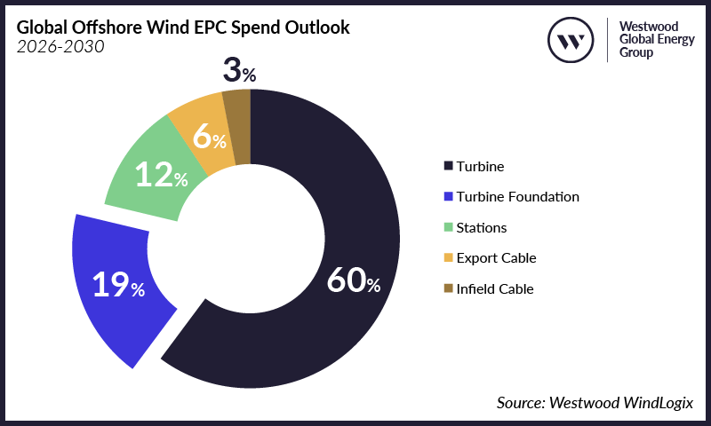 Global Offshore Wind EPC Spend Outlook