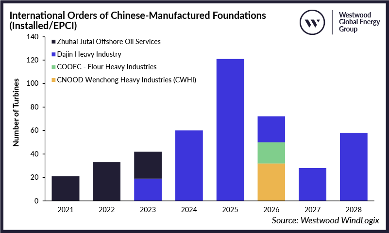 International Orders of Chinese-Manufactured Foundations