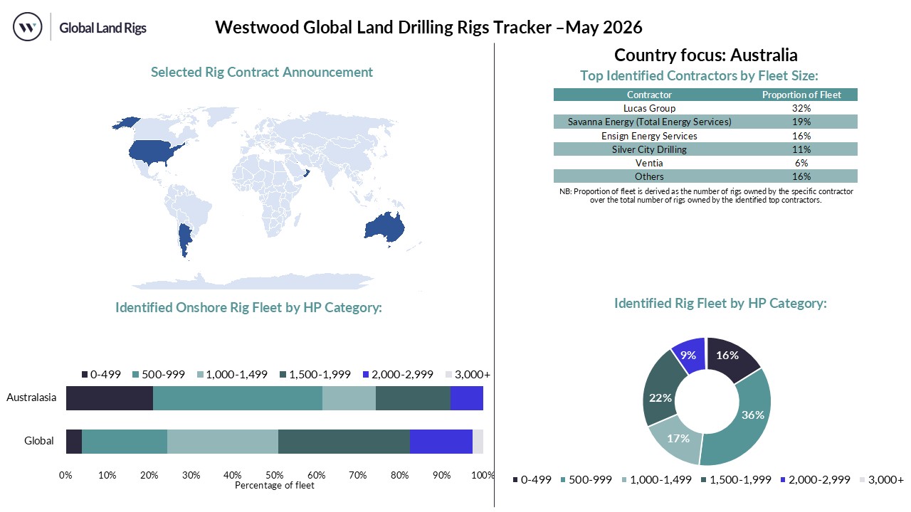 May 2026 Land Rig Dashboard