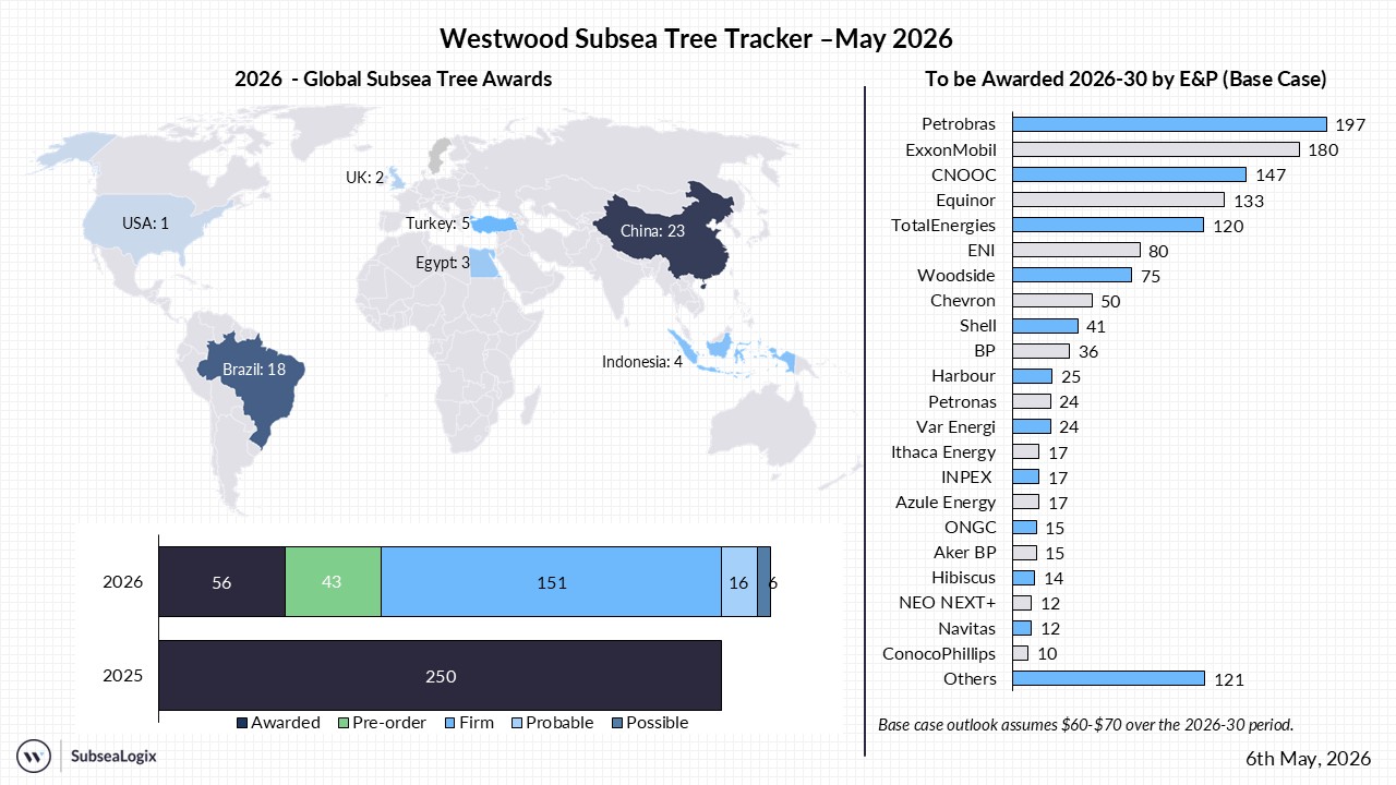 Subsea Tree Tracker May 2026