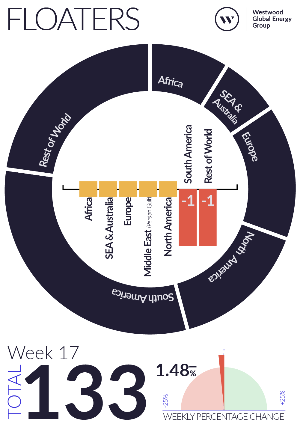 Weekly Global Offshore Rig Count, Floaters, Week 17 2026