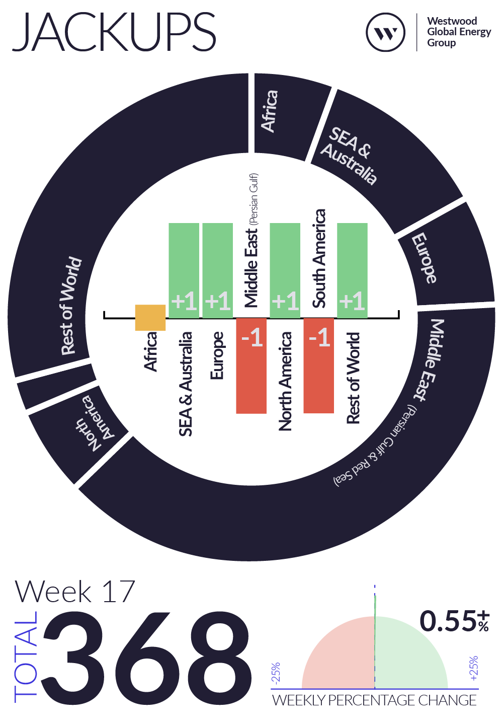 Weekly Global Offshore Rig Count, Jackups, Week 17 2026