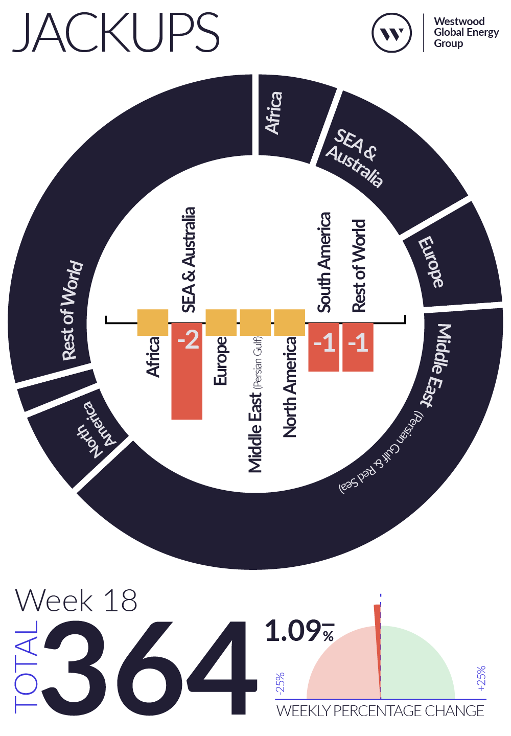 Weekly Global Offshore Rig Count, Jackups, Week 18 2026