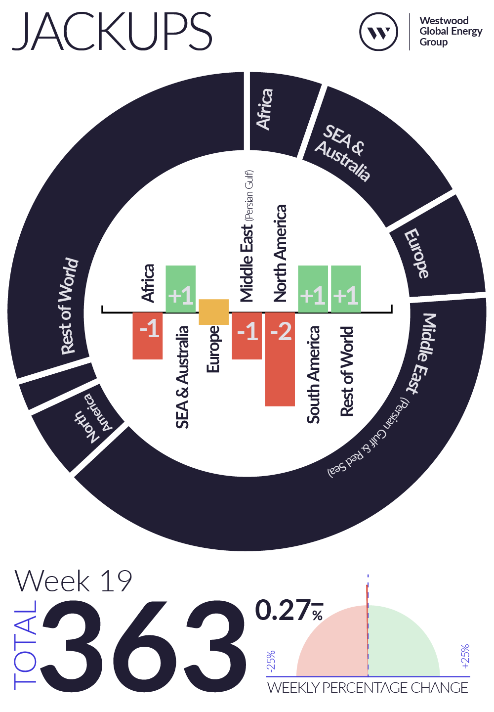 Weekly Global Offshore Rig Count, Jackups, Week 19 2026