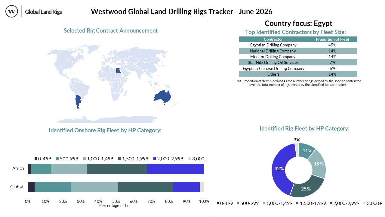 June 2026 Land Rig Dashboard