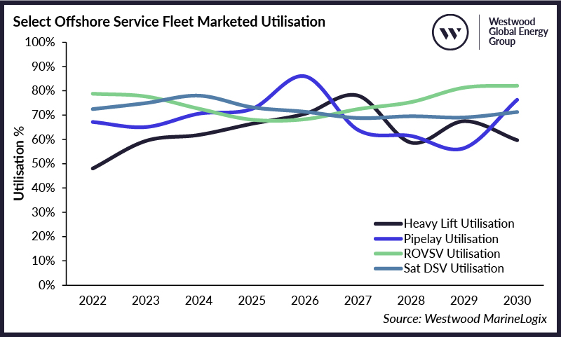 Select Offshore Service Fleet Marketed Utilisation