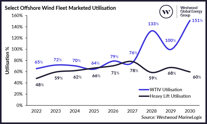 Select Offshore Wind Fleet Marketed Utilisation