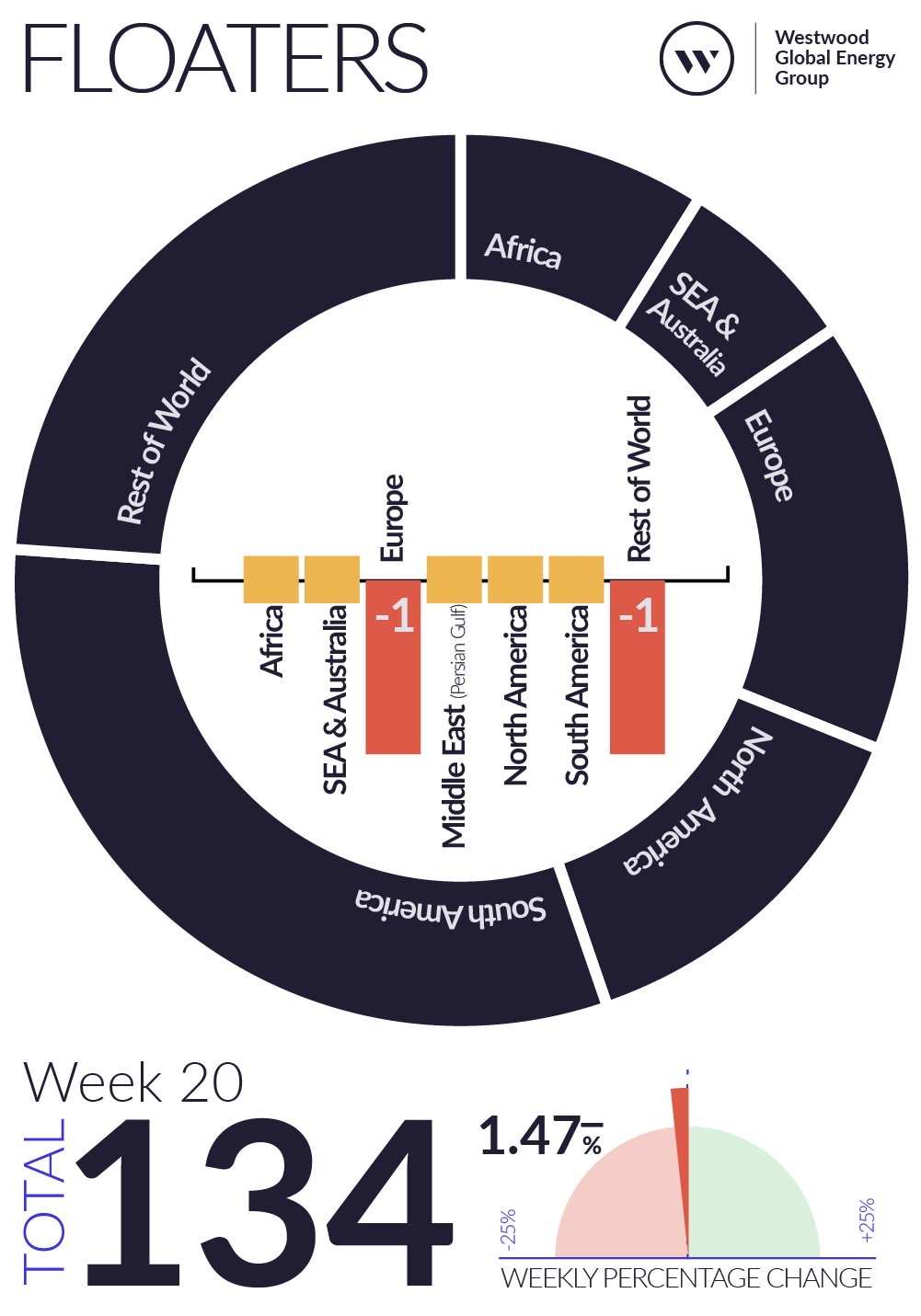 Weekly Global Offshore Rig Count, Floaters, Week 20 2026