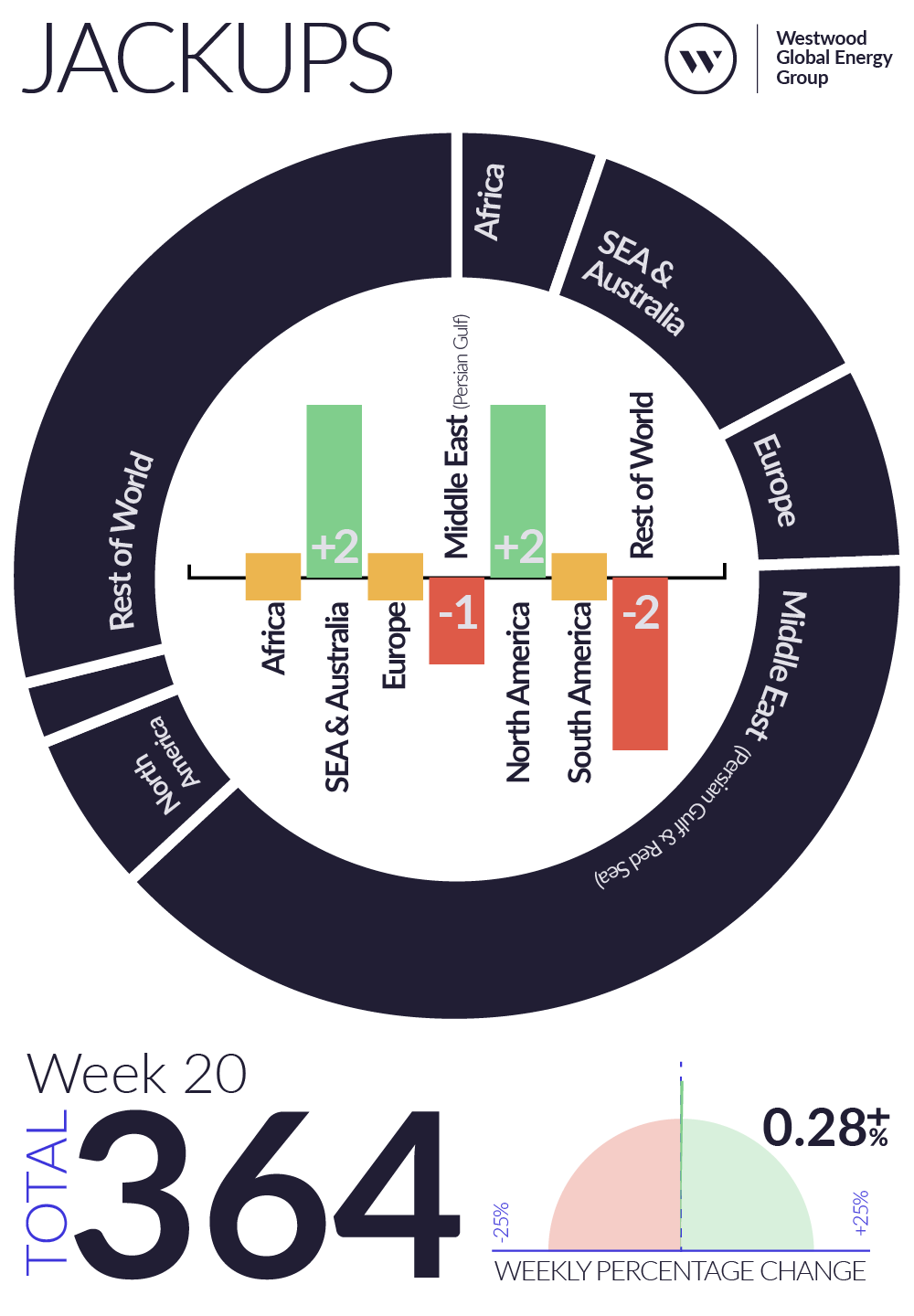 Weekly Global Offshore Rig Count, Jackups, Week 20 2026