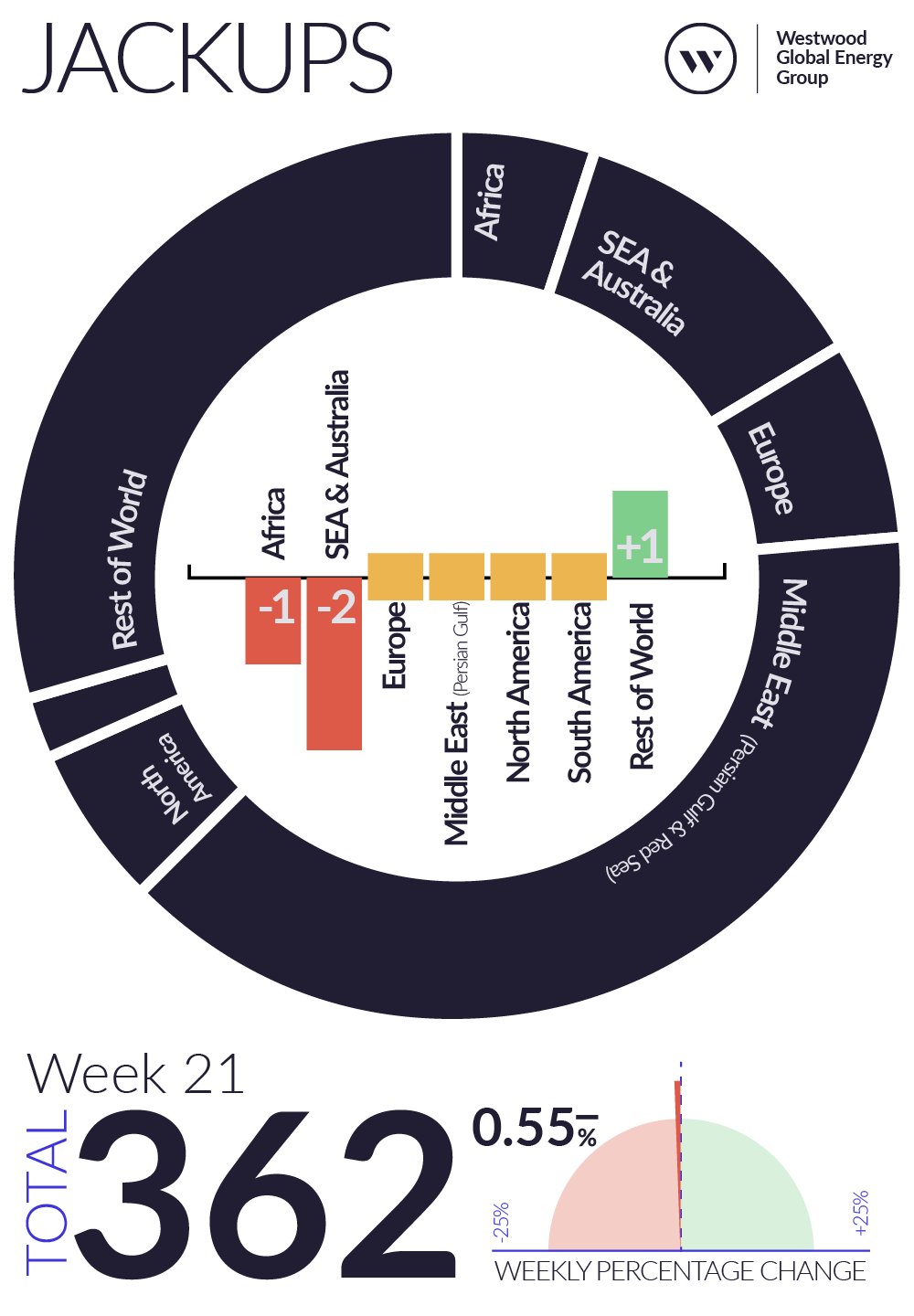 Weekly Global Offshore Rig Count, Jackups, Week 21 2026