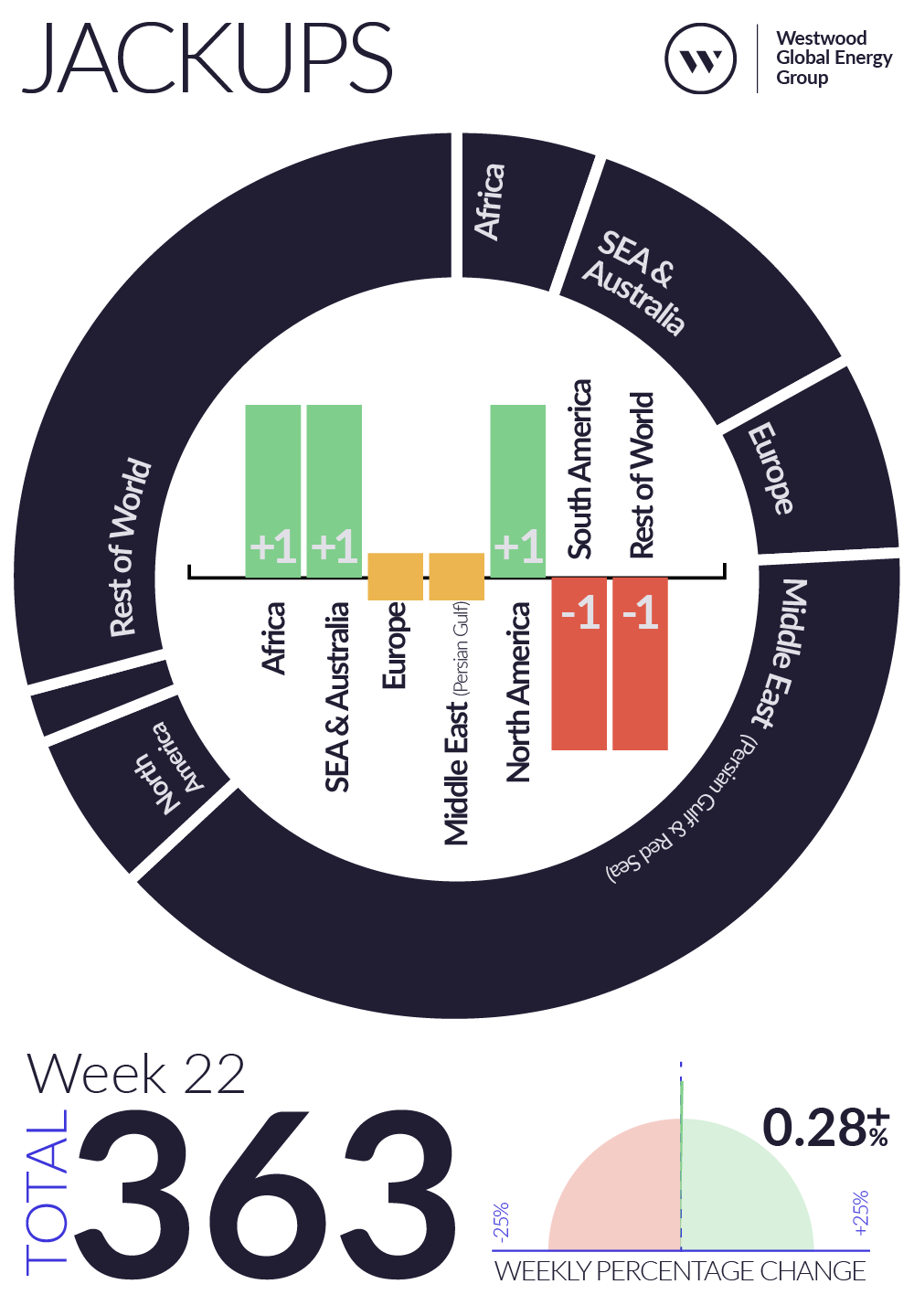 Weekly Global Offshore Rig Count, Jackups, Week 22 2026