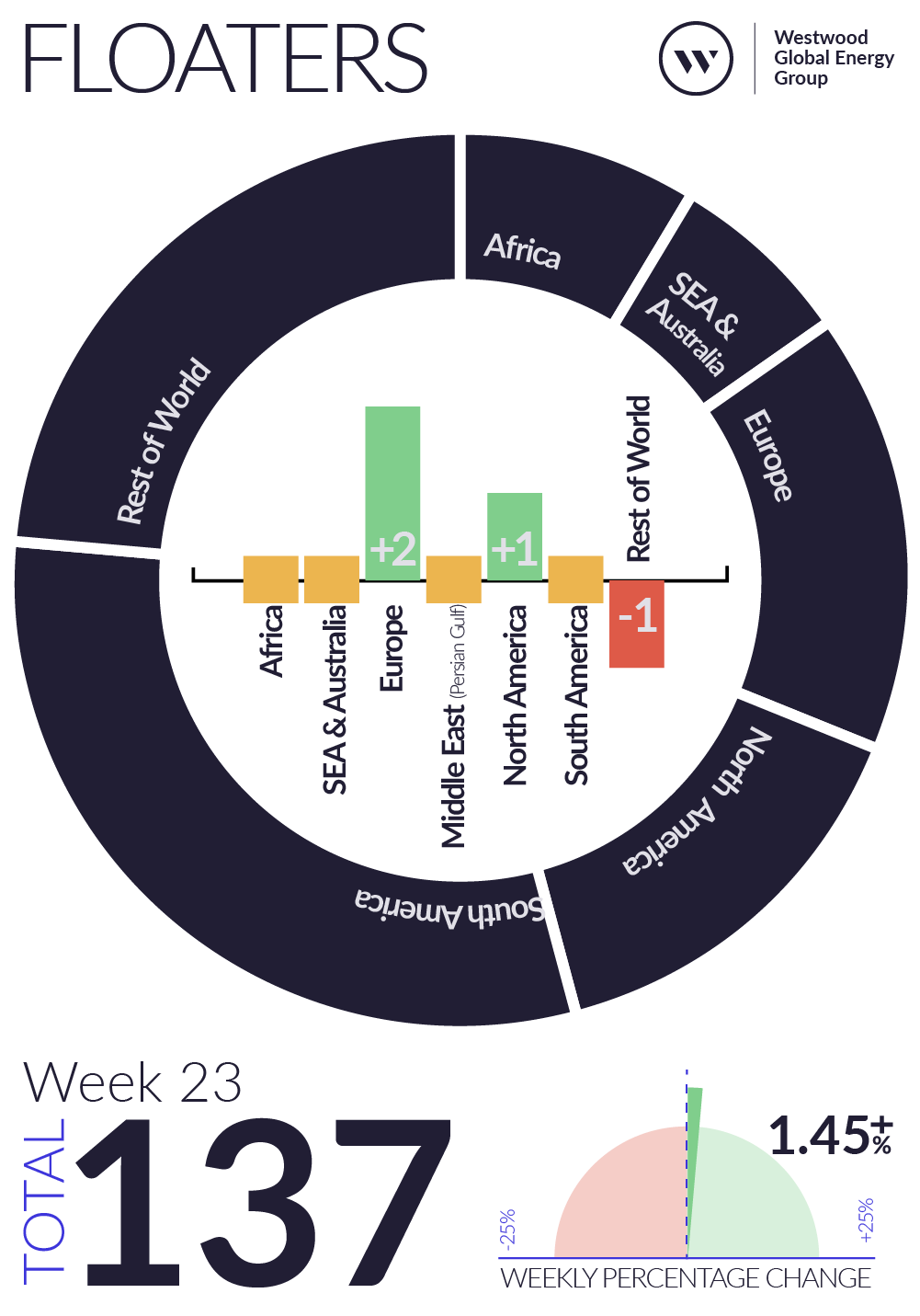Weekly Global Offshore Rig Count, Floaters, Week 23 2026