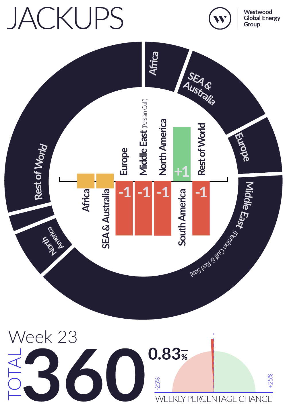 Weekly Global Offshore Rig Count, Jackups, Week 23 2026