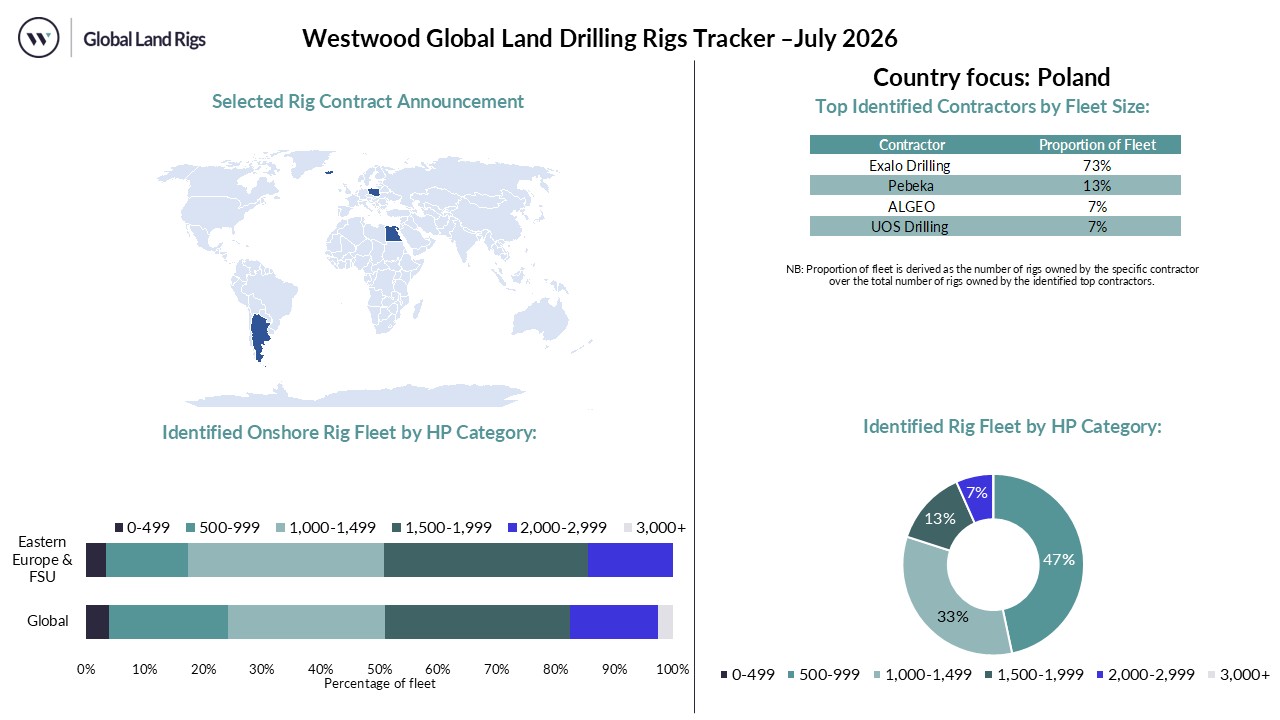 July 2026 Land Rig Dashboard