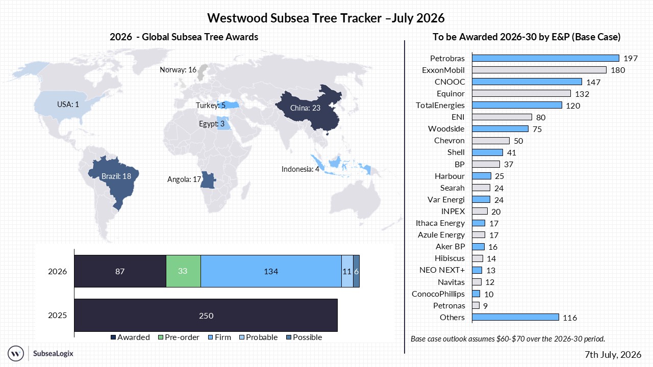 Subsea Tree Tracker July 2026