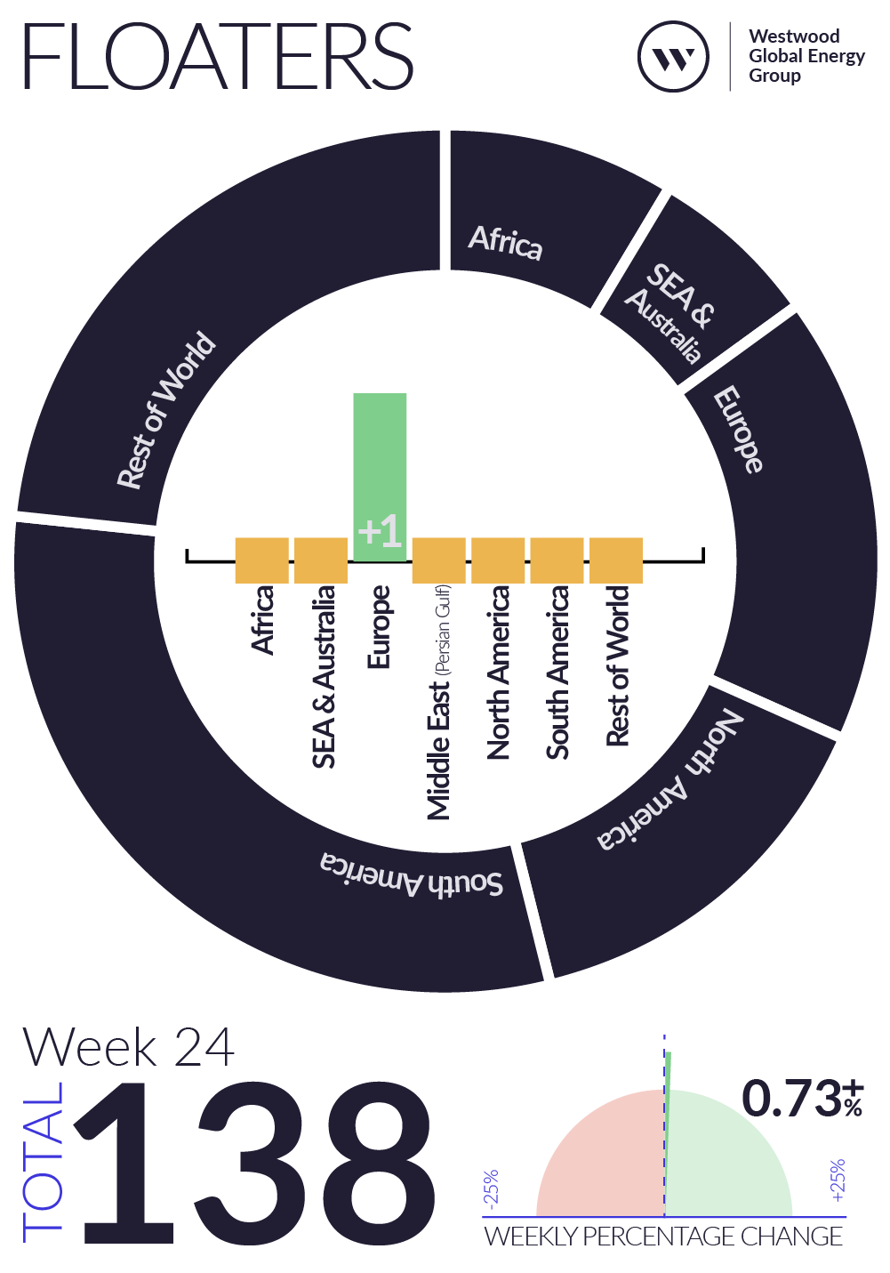 Weekly Global Offshore Rig Count, Floaters, Week 24 2026