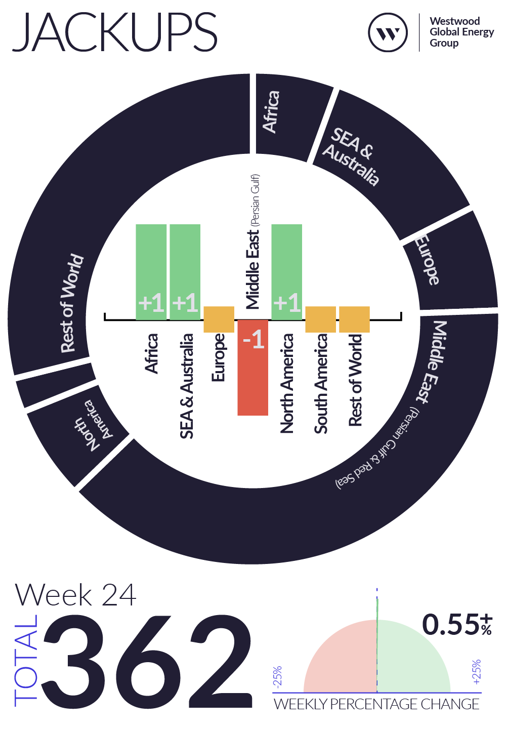 Weekly Global Offshore Rig Count, Jackups, Week 24 2026