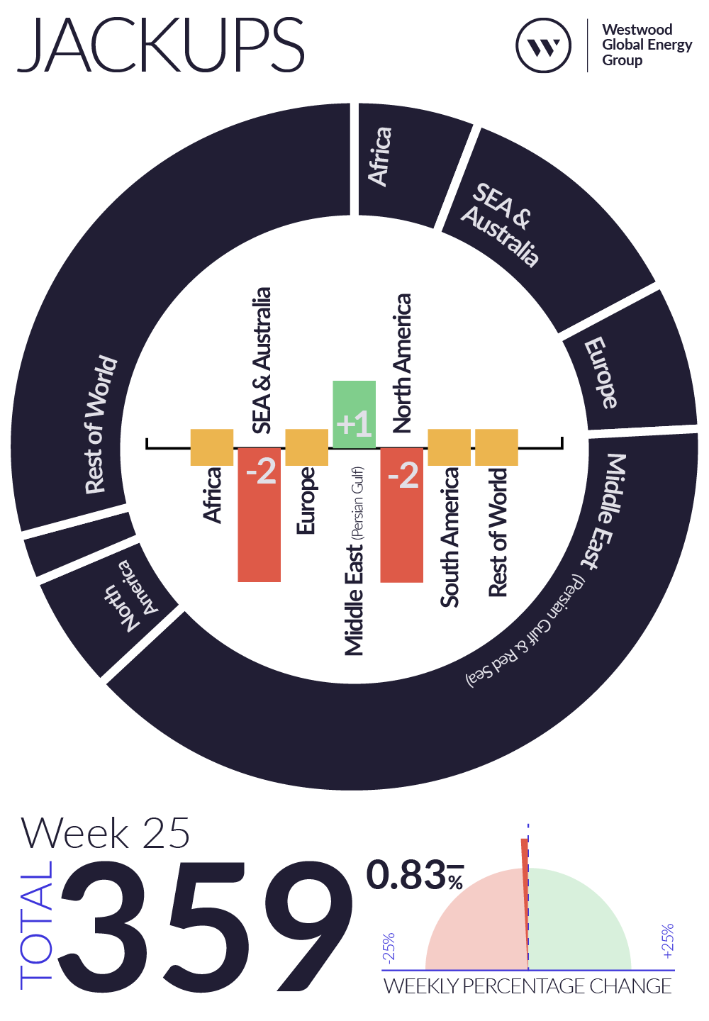 Weekly Global Offshore Rig Count, Jackups, Week 25 2026
