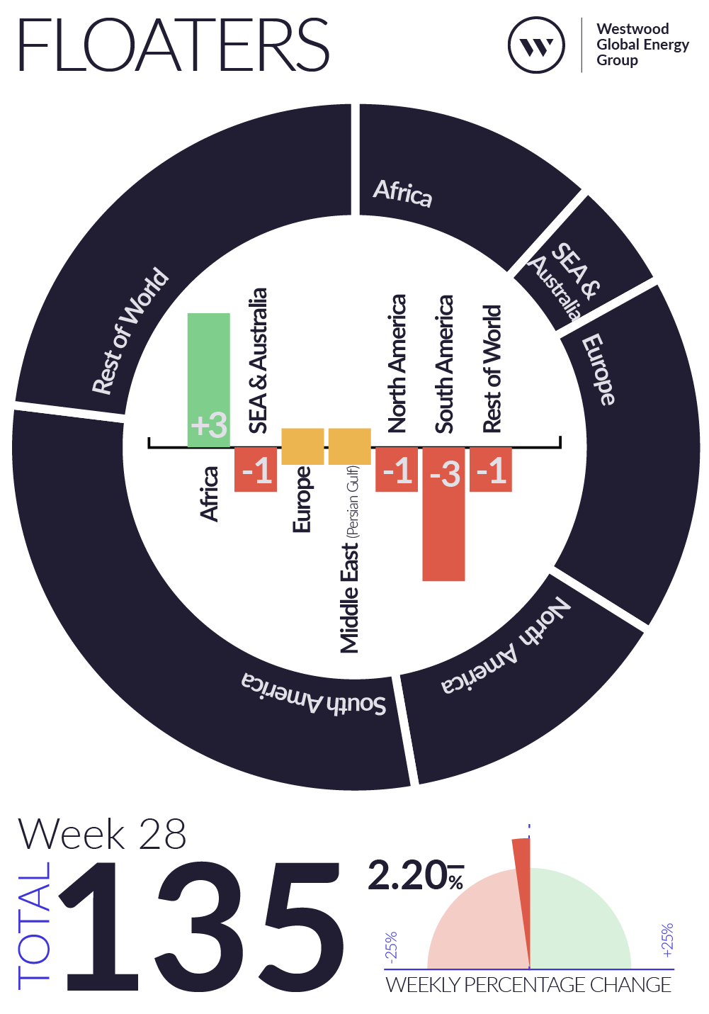 Weekly Global Offshore Rig Count, Floaters, Week 26 2026