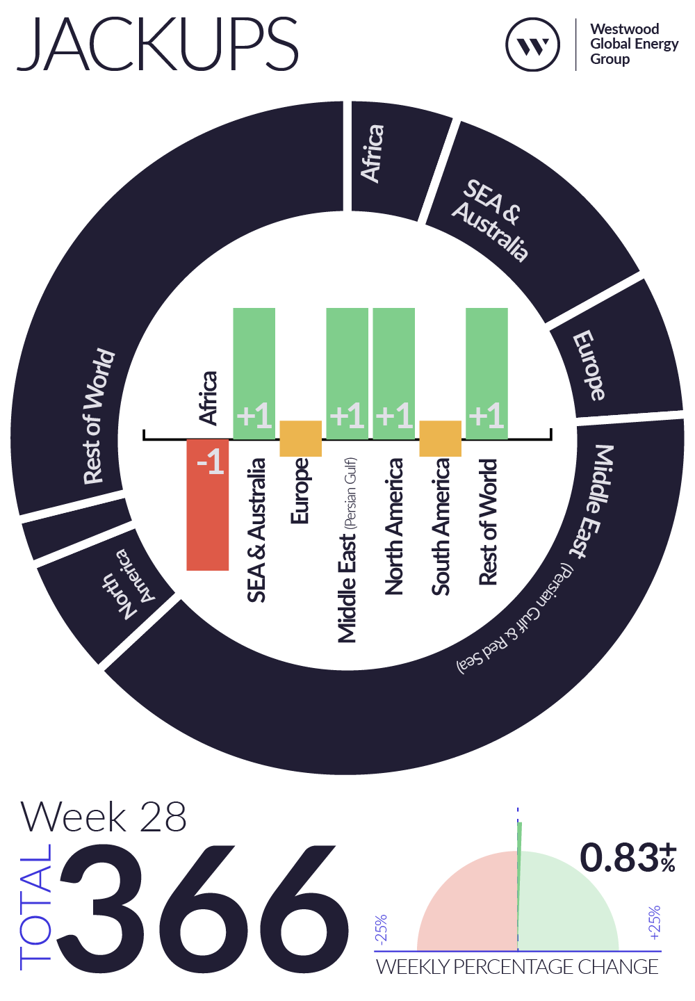 Weekly Global Offshore Rig Count, Jackups, Week 28 2026