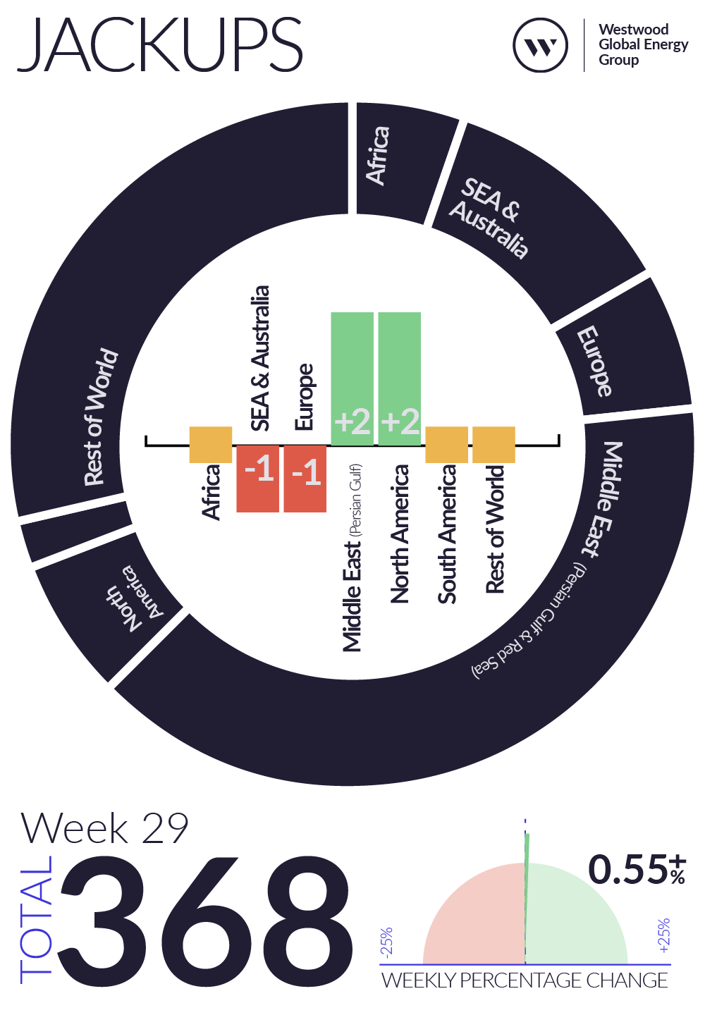 Weekly Global Offshore Rig Count, Jackups, Week 29 2026