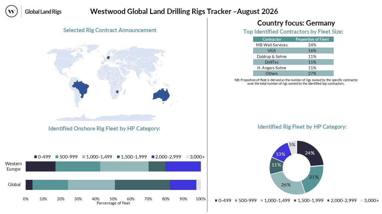 August 2026 Land Rig Dashboard