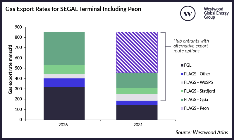 Gas Export Rates for SEGAL Terminal Including Peon