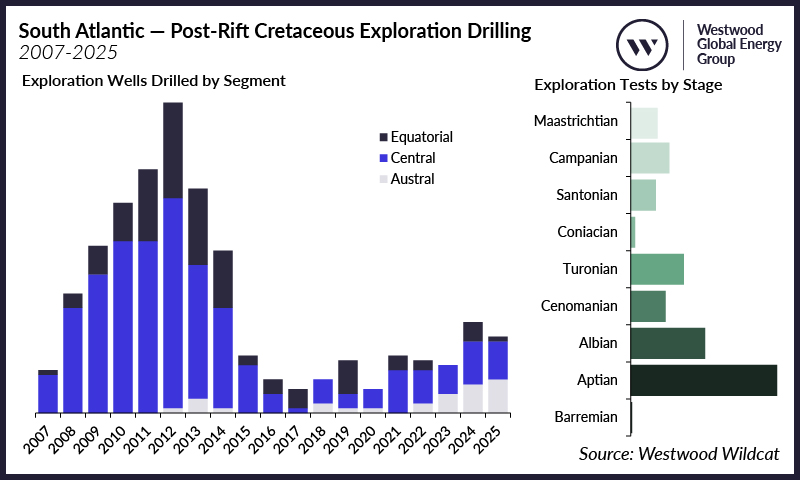 South Atlantic - Post-Rift Cretaceous Exploration Drilling