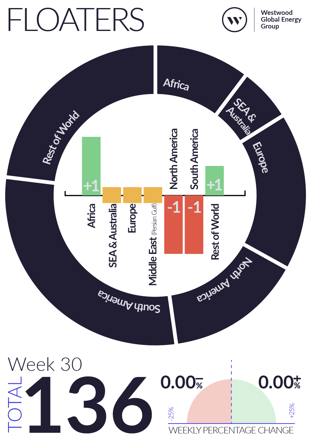 Weekly Global Offshore Rig Count, Floaters, Week 30 2026