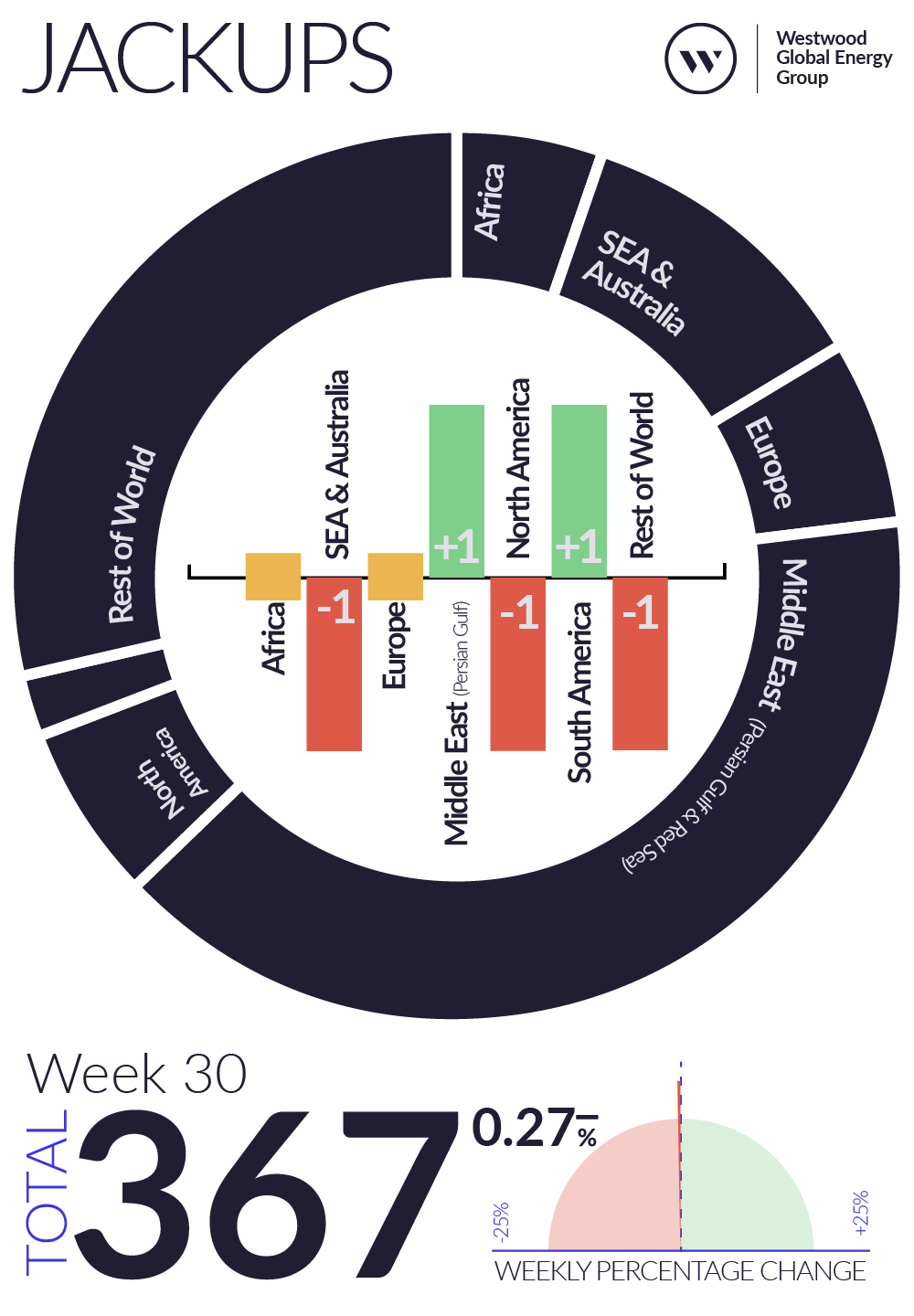 Weekly Global Offshore Rig Count, Jackups, Week 30 2026