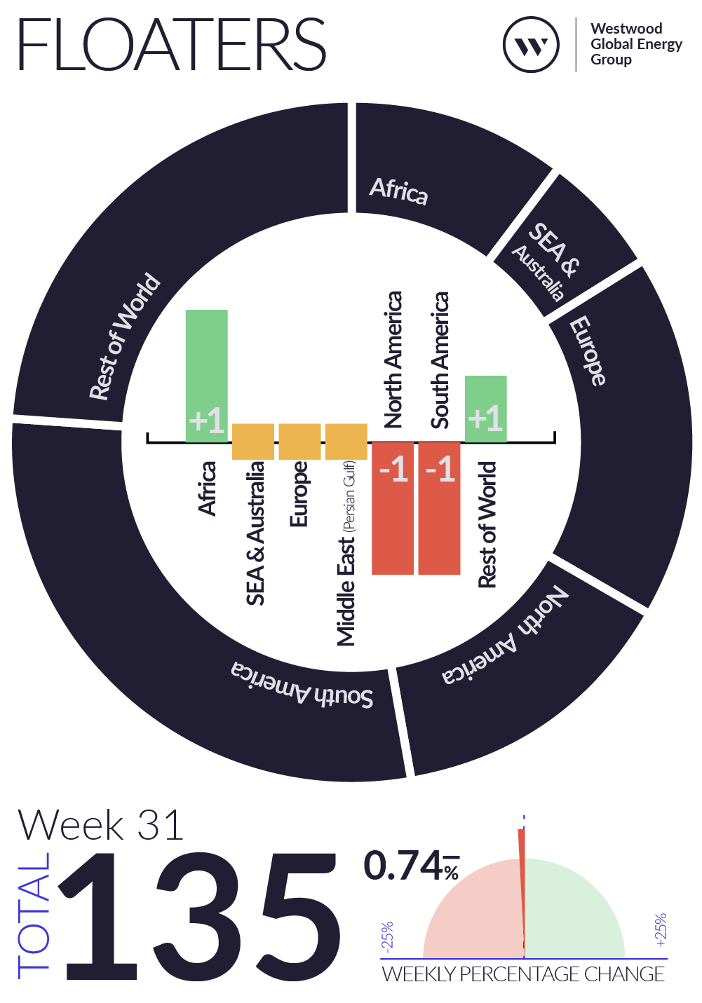 Weekly Global Offshore Rig Count, Floaters, Week 31 2026