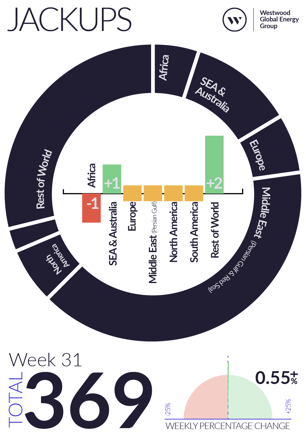 Weekly Global Offshore Rig Count, Jackups, Week 31 2026