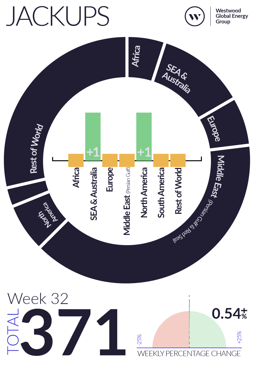 Weekly Global Offshore Rig Count, Jackups, Week 32 2026