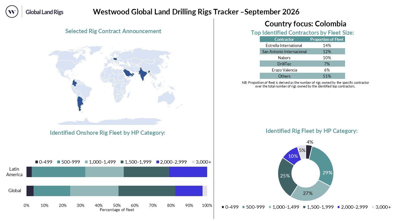 September 2026 Land Rig Dashboard