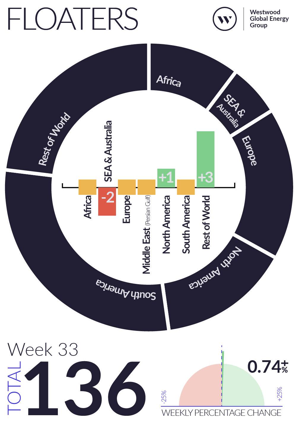 Weekly Global Offshore Rig Count, Floaters, Week 33 2026