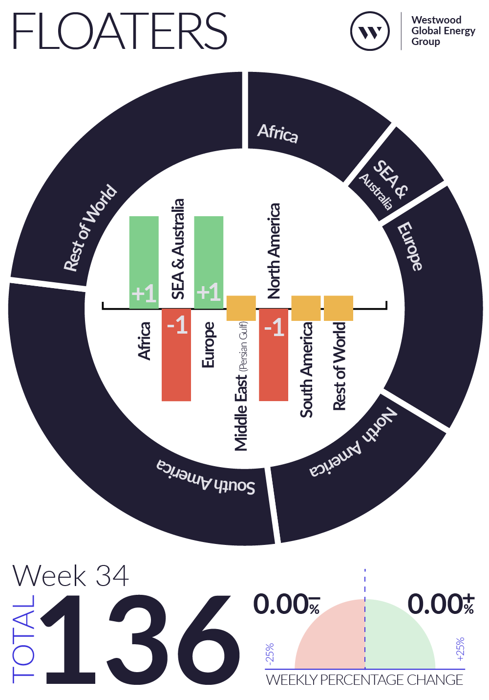Weekly Global Offshore Rig Count, Floaters, Week 34 2026
