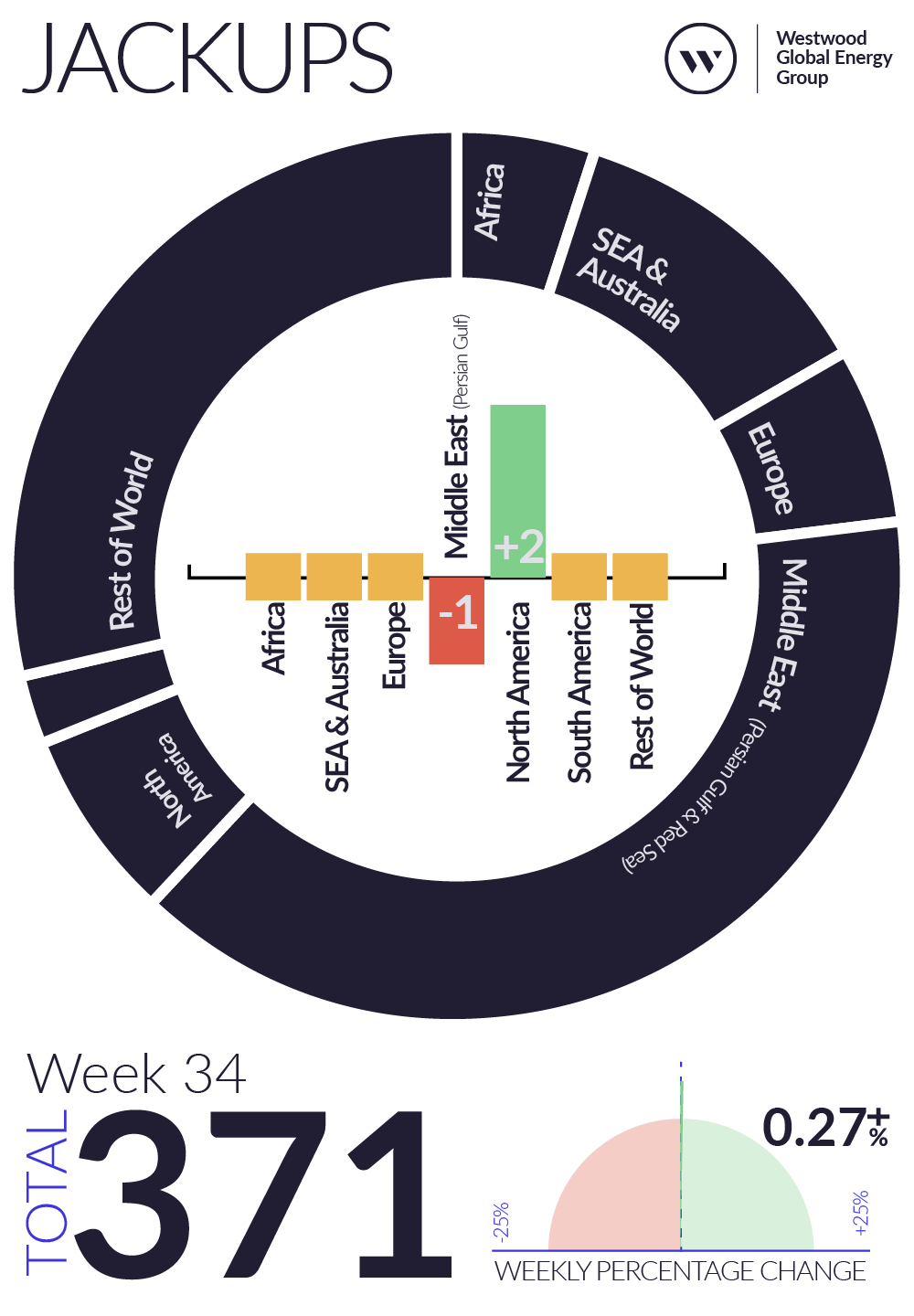 Weekly Global Offshore Rig Count, Jackups, Week 34 2026