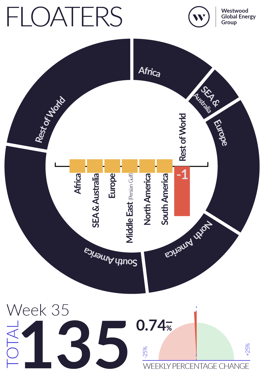 Weekly Global Offshore Rig Count, Floaters, Week 35 2026