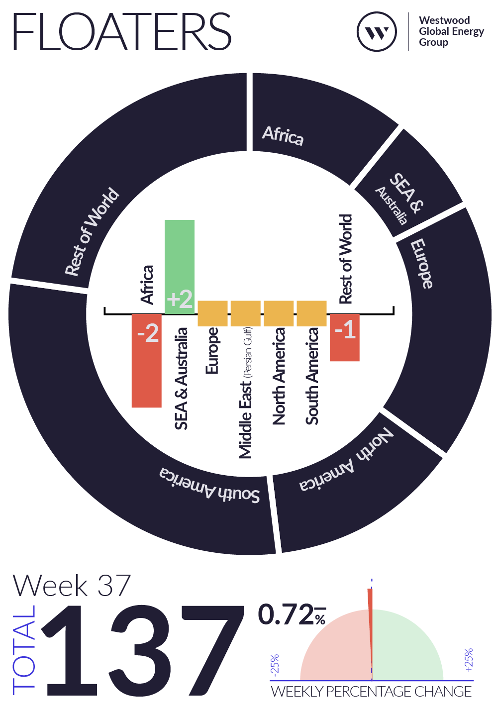 Weekly Global Offshore Rig Count, Floaters, Week 37 2026