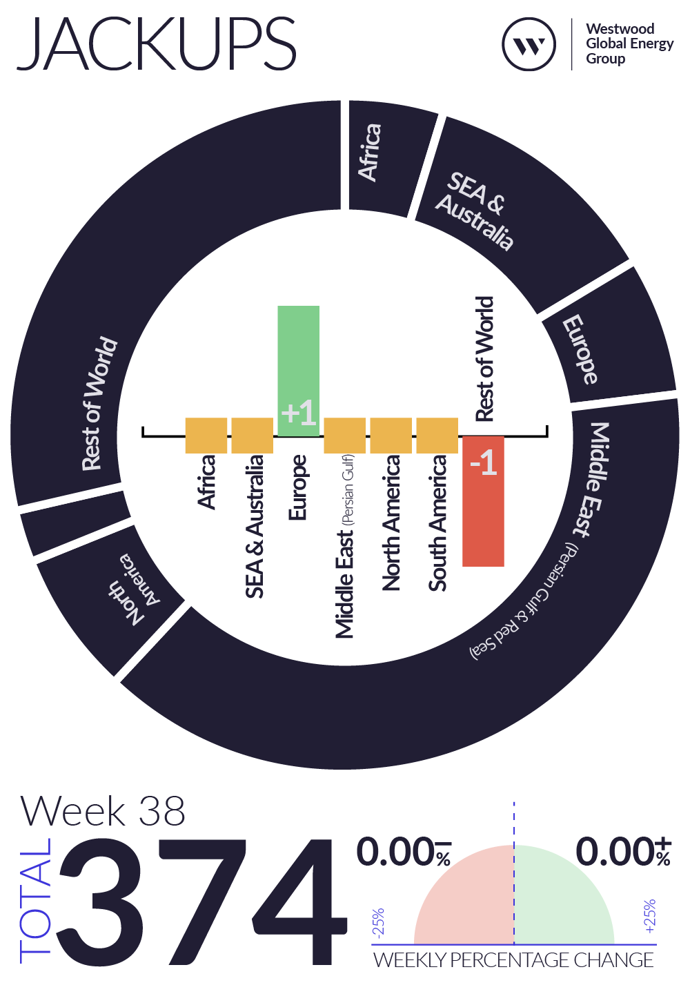 Weekly Global Offshore Rig Count, Jackups, Week 38 2026