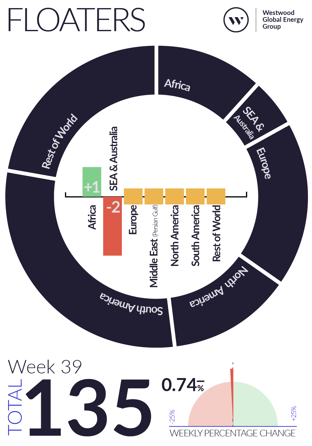 Weekly Global Offshore Rig Count, Floaters, Week 39 2026
