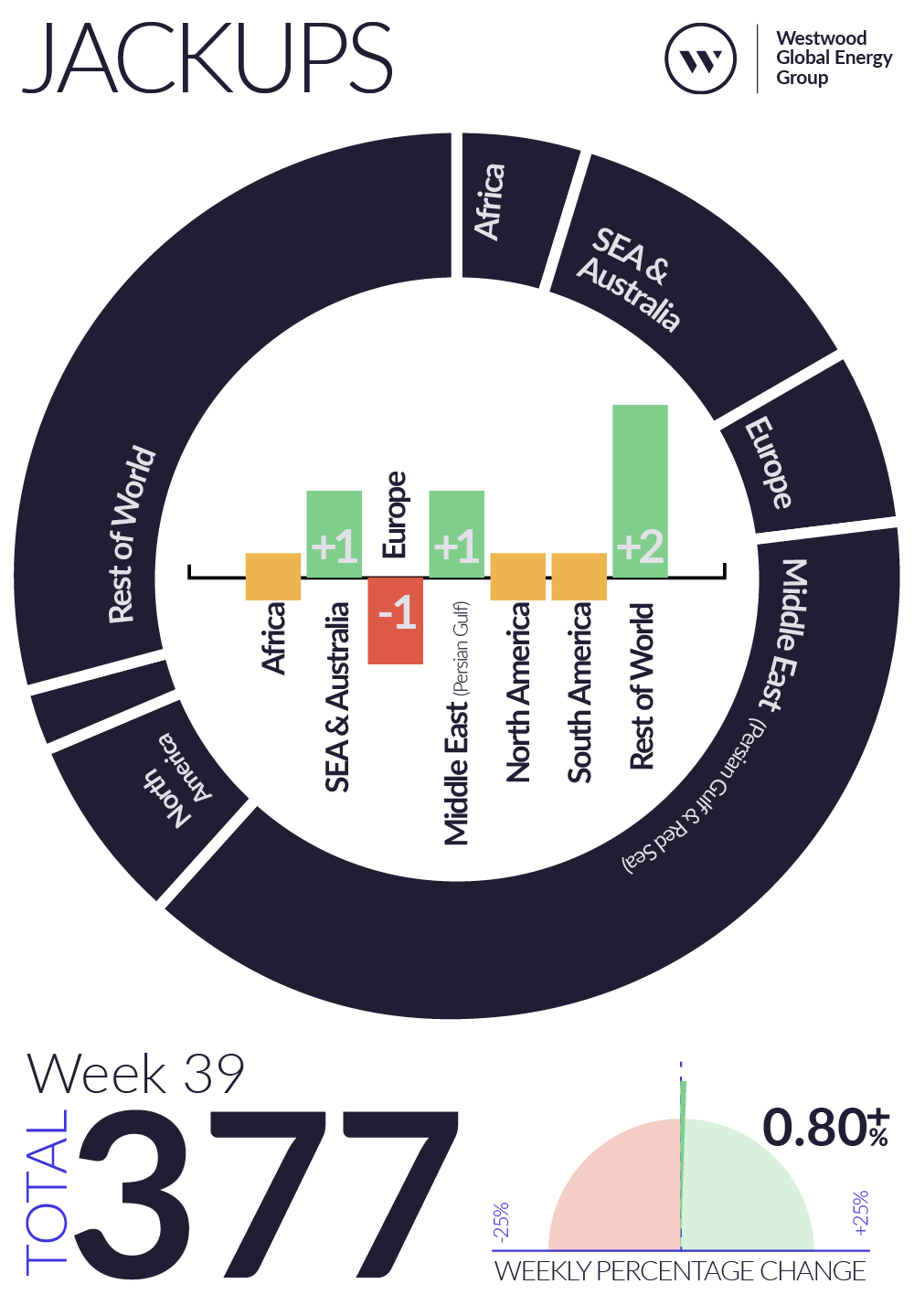 Weekly Global Offshore Rig Count, Jackups, Week 39 2026