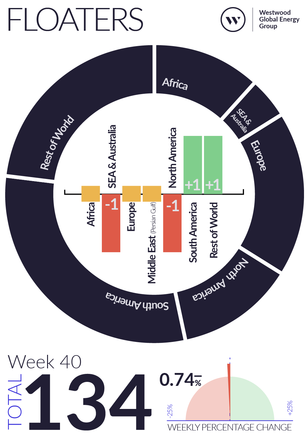 Weekly Global Offshore Rig Count, Floaters, Week 40 2026