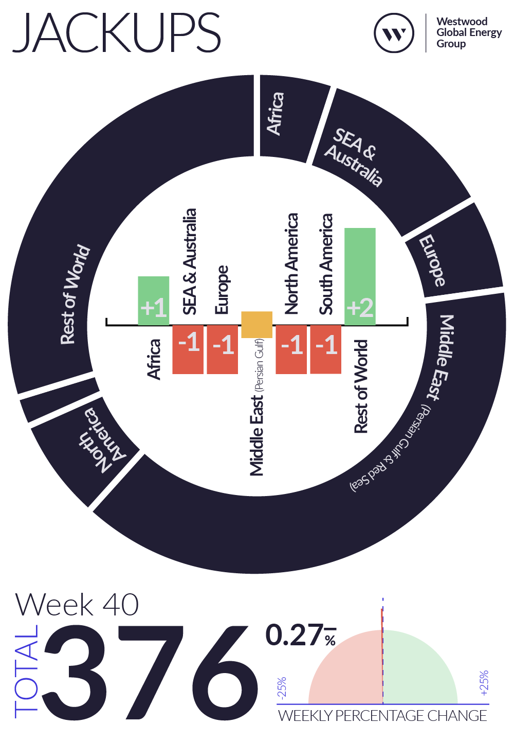 Weekly Global Offshore Rig Count, Jackups, Week 40 2026