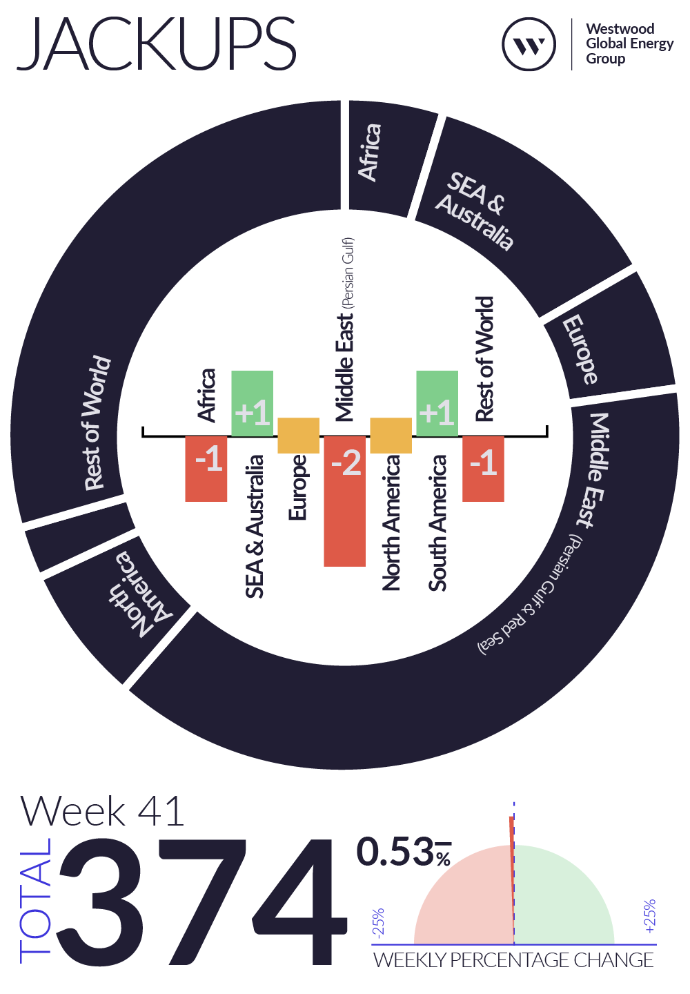 Weekly Global Offshore Rig Count, Jackups, Week 41 2026