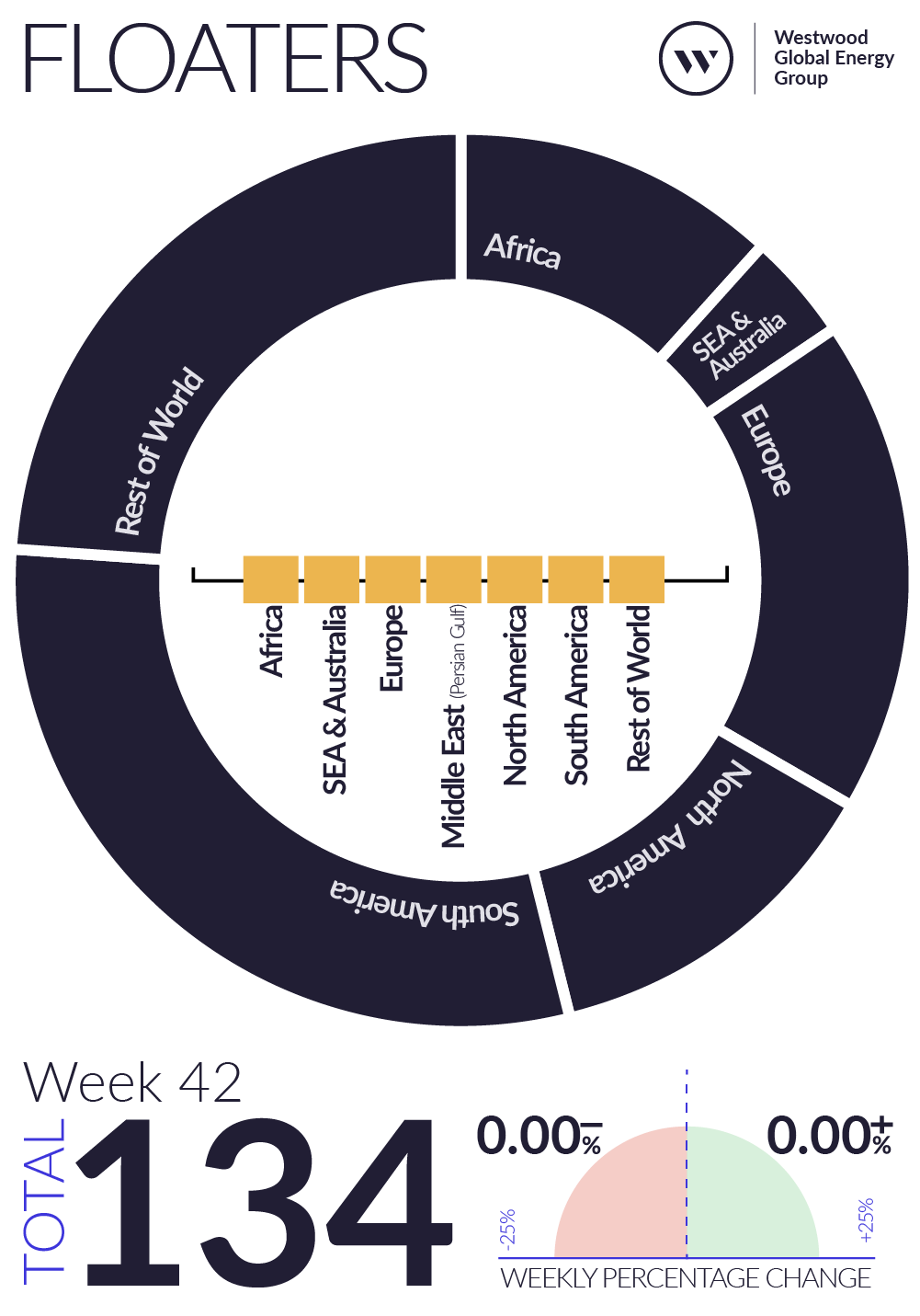 Weekly Global Offshore Rig Count, Floaters, Week 42 2026