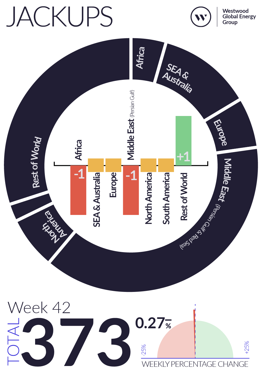 Weekly Global Offshore Rig Count, Jackups, Week 42 2026
